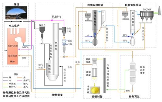 说明: 粉状活性焦同时脱硫脱硝工艺流程图-2