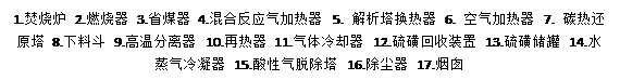 文本框: 1.焚烧炉 2.燃烧器 3.省煤器 4.混合反应气加热器 5. 解析塔换热器 6. 空气加热器 7. 碳热还原塔 8.下料斗 9.高温分离器 10.再热器 11.气体冷却器 12.硫磺回收装置 13.硫磺储罐 14.水蒸气冷凝器 15.酸性气脱除塔 16.除尘器 17.烟囱